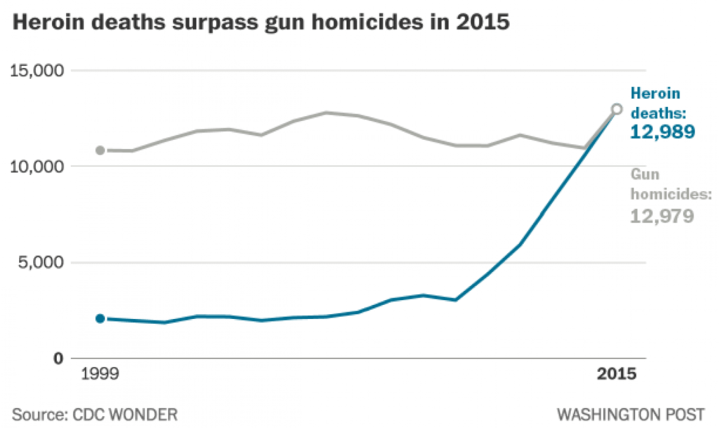 graph showing heroin deaths surpassing gun homicides