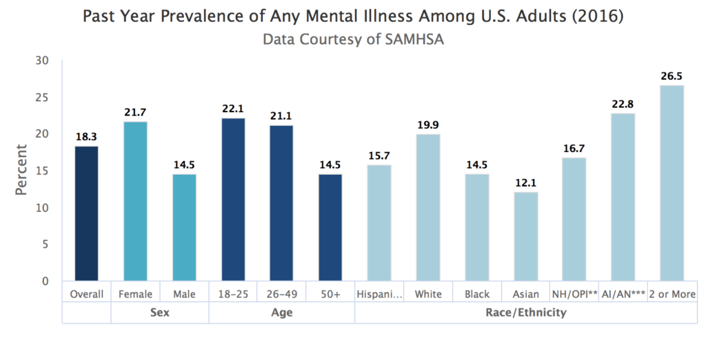 graph showing prevalence of mental illness in adults